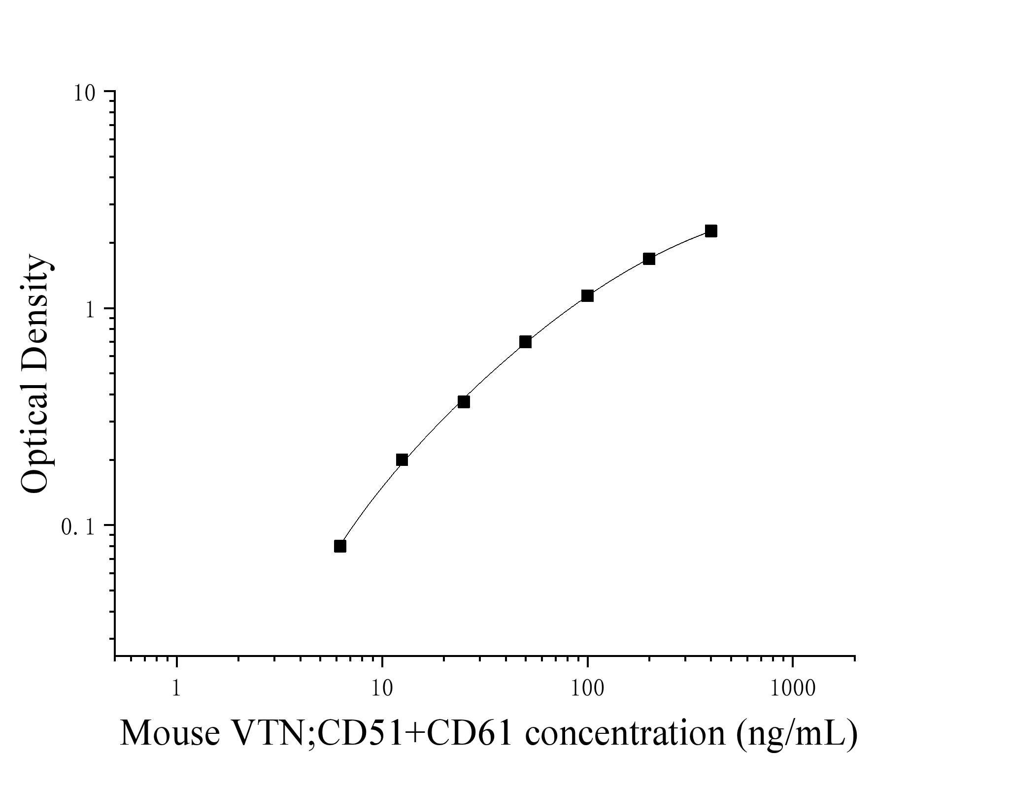 Mouse Vitronectin (VTN;CD51+CD61) ELISA Kit Mouse Vitronectin (VTN;CD51+CD61) ELISA Kit